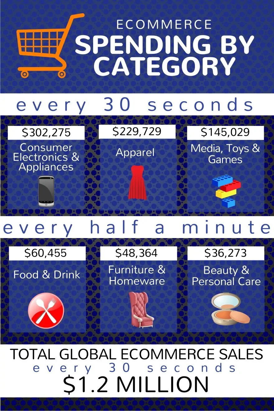 Ecommerce Spending By Category Every 30 Seconds