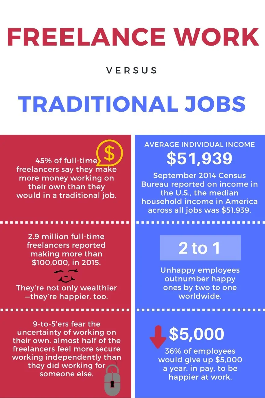 Freelance Work Versus Traditional Jobs