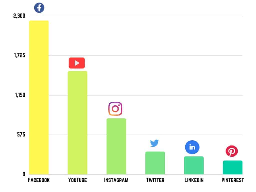 How To Maximize Your Social Media Marketing Success 3 Social_media_platforms_-_most_populated