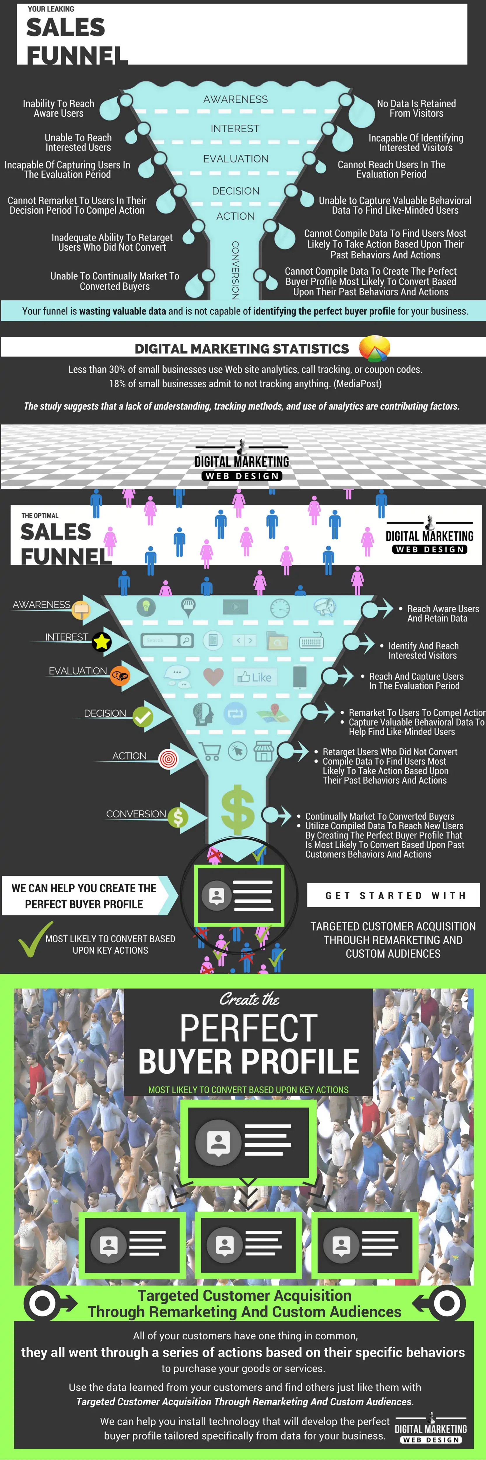 Your Leaking Online Sales Funnel - Targeted Customer Acquisition Through Remarketing and Custom Audiences