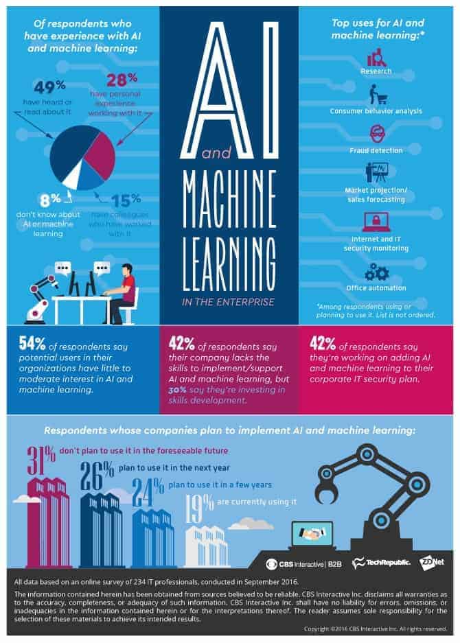 AI and Machine Learning