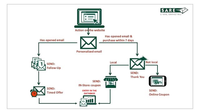 Behavioral Email Marketing