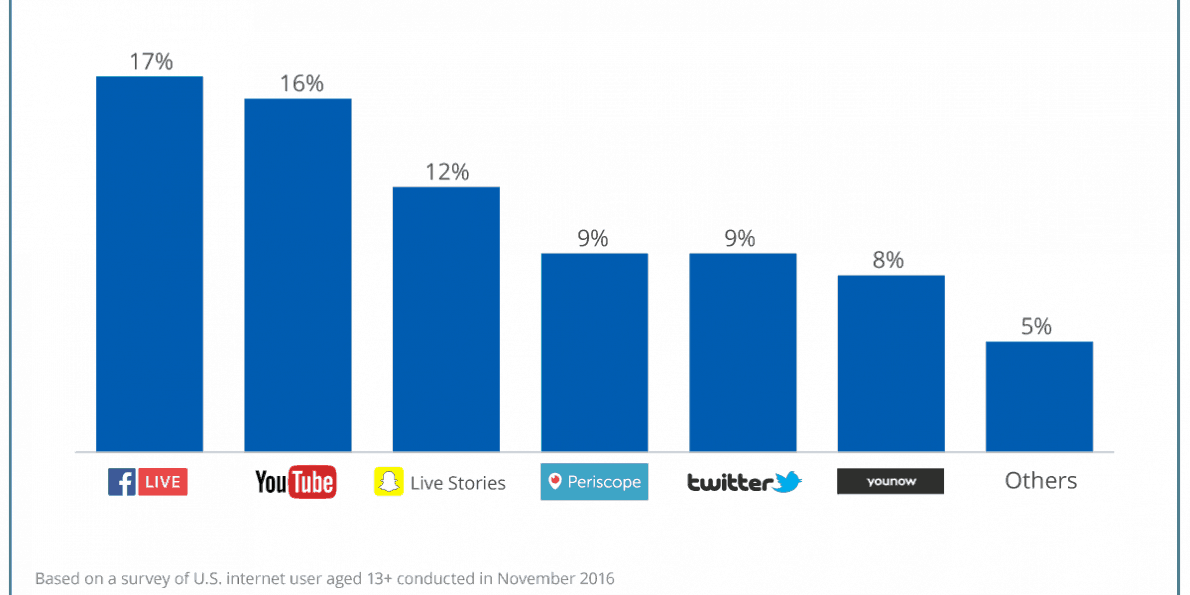 Live Streaming Stats